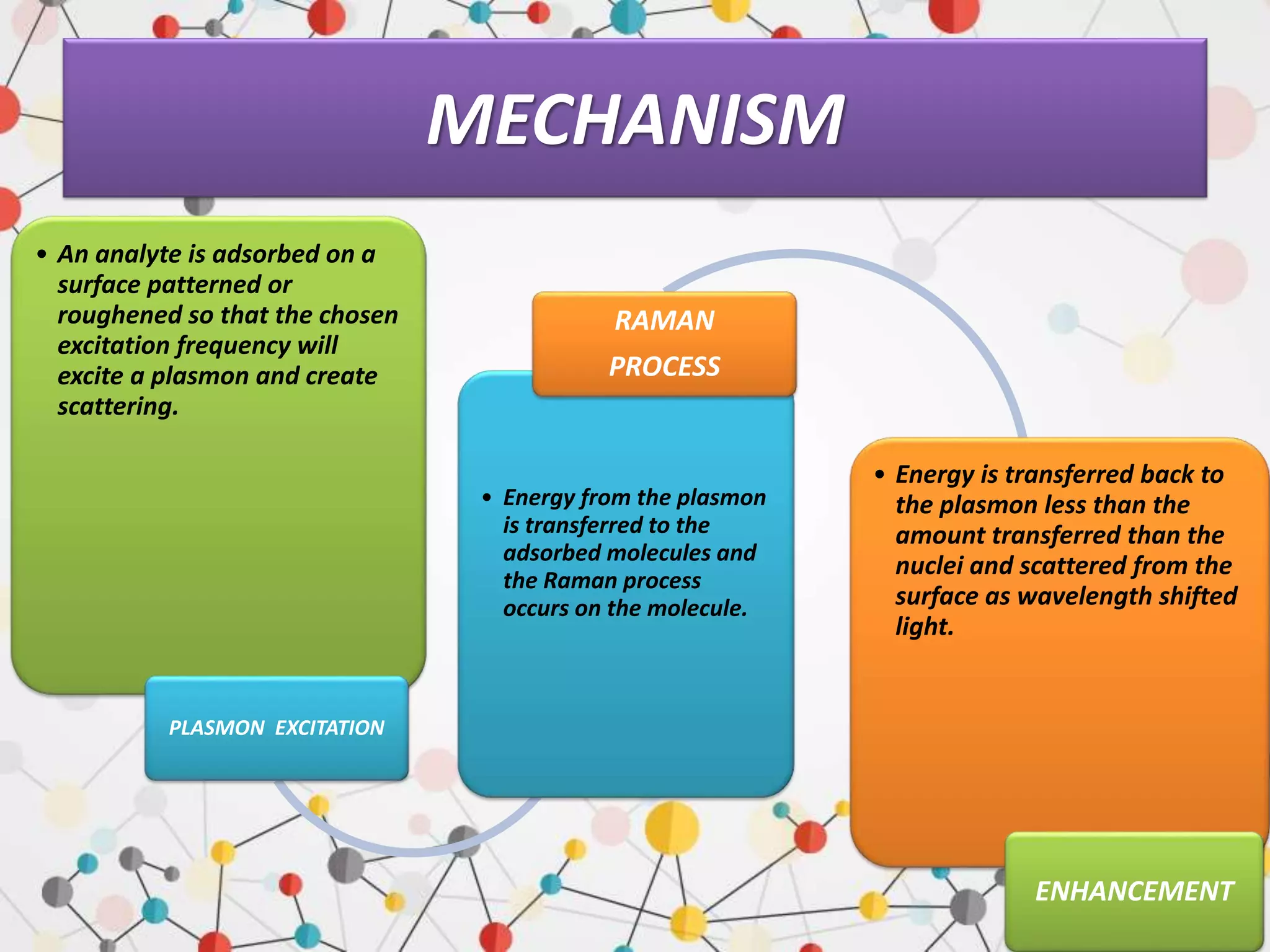 MECHANISM
• An analyte is adsorbed on a
surface patterned or
roughened so that the chosen
excitation frequency will
excite a plasmon and create
scattering.
PLASMON EXCITATION
• Energy from the plasmon
is transferred to the
adsorbed molecules and
the Raman process
occurs on the molecule.
RAMAN
PROCESS
• Energy is transferred back to
the plasmon less than the
amount transferred than the
nuclei and scattered from the
surface as wavelength shifted
light.
ENHANCEMENT
 