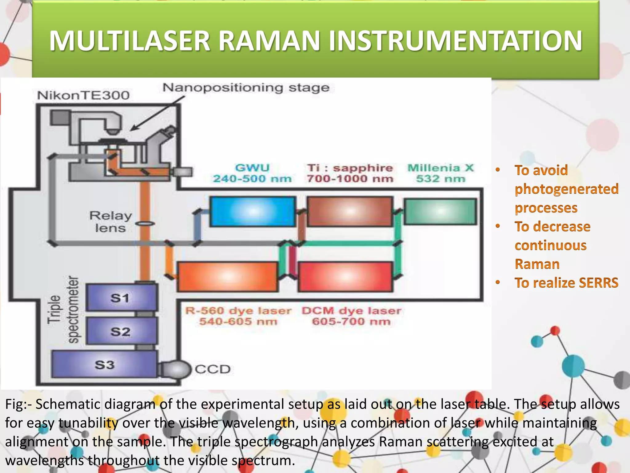 MULTILASER RAMAN INSTRUMENTATION
Fig:- Schematic diagram of the experimental setup as laid out on the laser table. The setup allows
for easy tunability over the visible wavelength, using a combination of laser while maintaining
alignment on the sample. The triple spectrograph analyzes Raman scattering excited at
wavelengths throughout the visible spectrum.
 