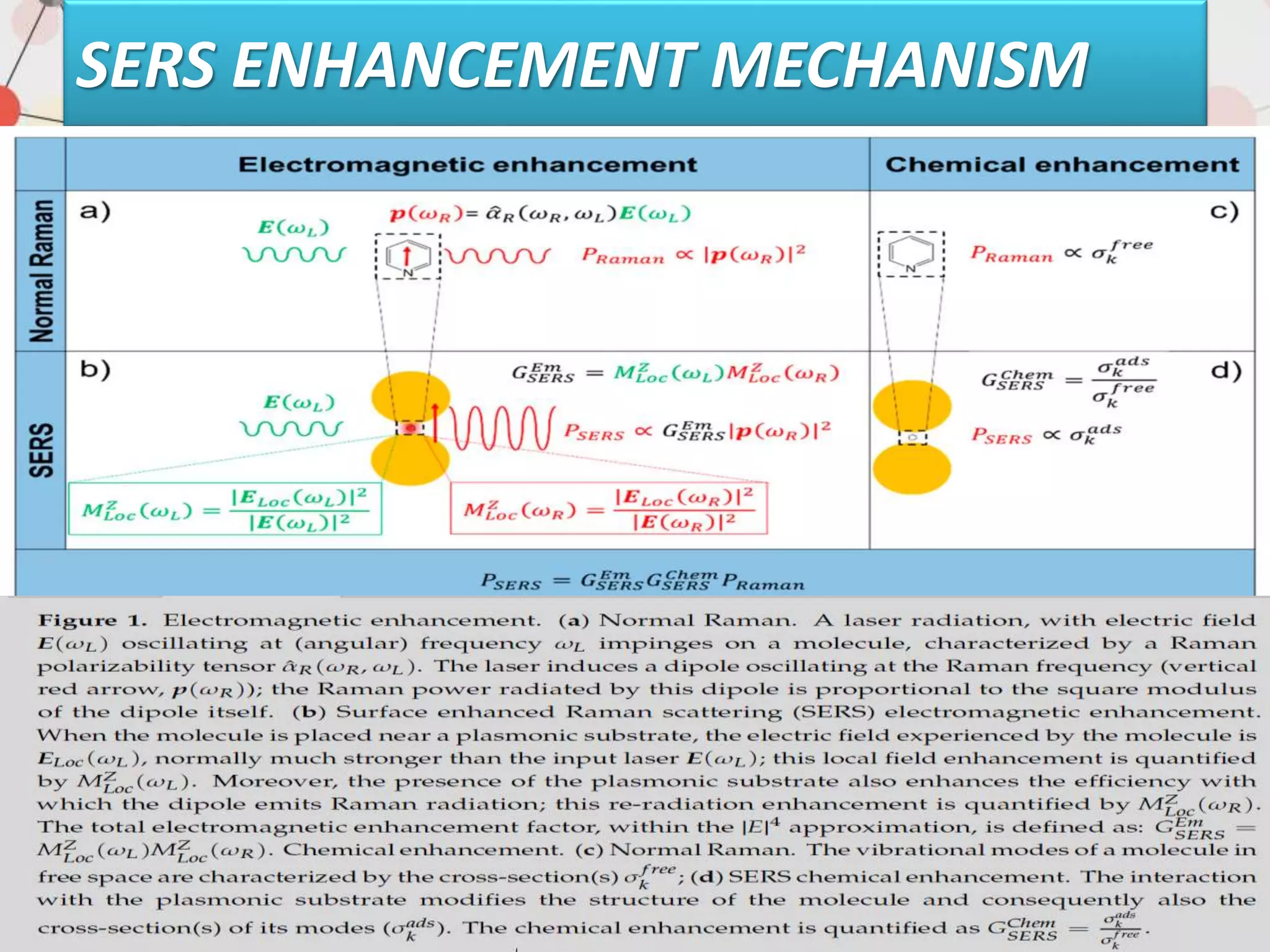 SERS ENHANCEMENT MECHANISM
 