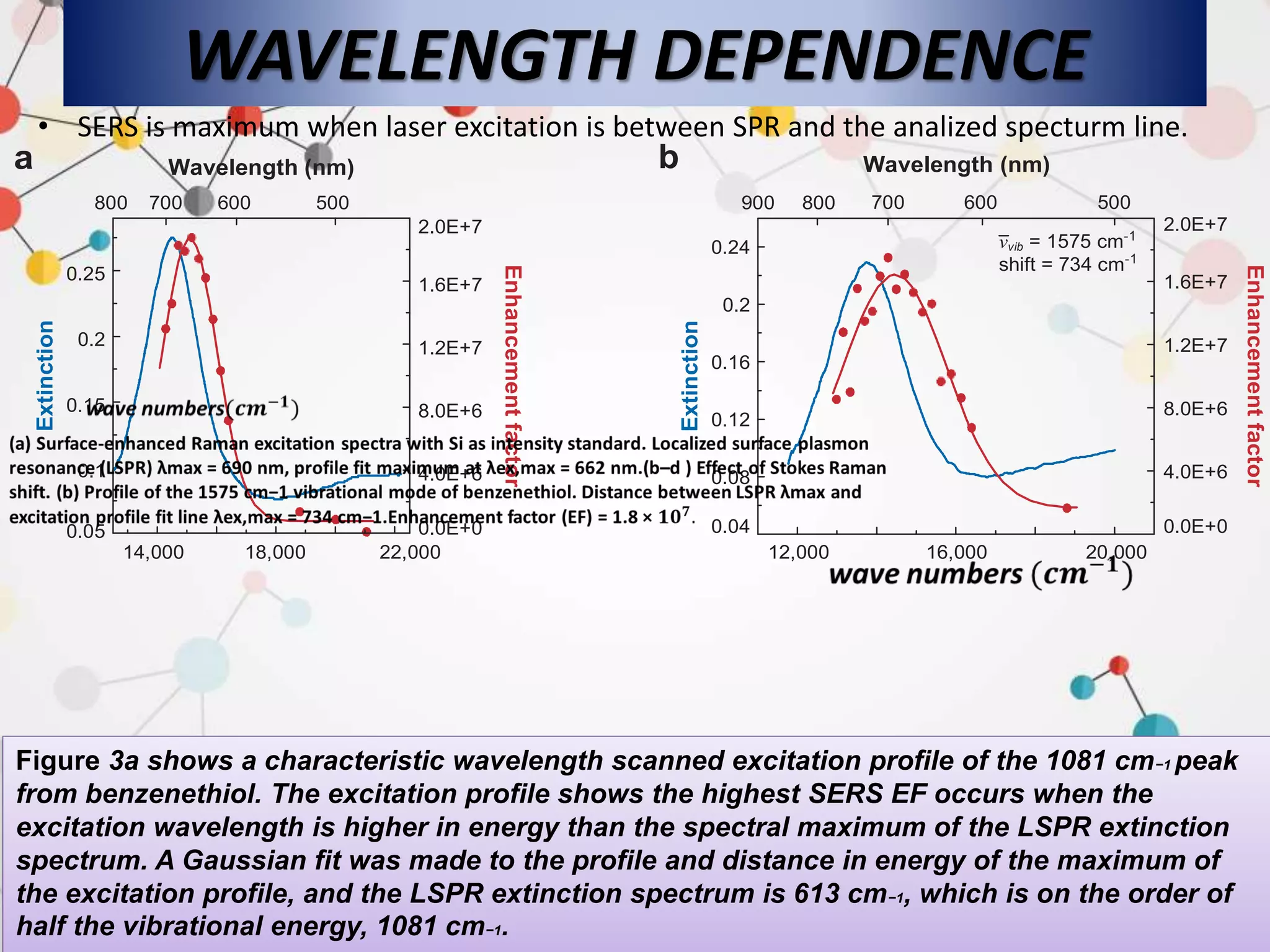 WAVELENGTH DEPENDENCE
a Wavelength (nm)
800 700 600 500
0.25
0.2
0.15
0.1
0.05
2.0E+7
1.6E+7
1.2E+7
8.0E+6
4.0E+6
0.0E+0
b
900
0.24
0.2
0.16
0.12
0.08
0.04
800
Wavelength (nm)
700 600 500
2.0E+7
1.6E+7
1.2E+7
8.0E+6
4.0E+6
0.0E+0
14,000 18,000 22,000 12,000 16,000 20,000
νvib = 1575 cm-1
shift = 734 cm-1
Enhancementfactor
Enhancementfactor
Extinction
Extinction
• SERS is maximum when laser excitation is between SPR and the analized specturm line.
Figure 3a shows a characteristic wavelength scanned excitation profile of the 1081 cm−1 peak
from benzenethiol. The excitation profile shows the highest SERS EF occurs when the
excitation wavelength is higher in energy than the spectral maximum of the LSPR extinction
spectrum. A Gaussian fit was made to the profile and distance in energy of the maximum of
the excitation profile, and the LSPR extinction spectrum is 613 cm−1, which is on the order of
half the vibrational energy, 1081 cm−1.
 