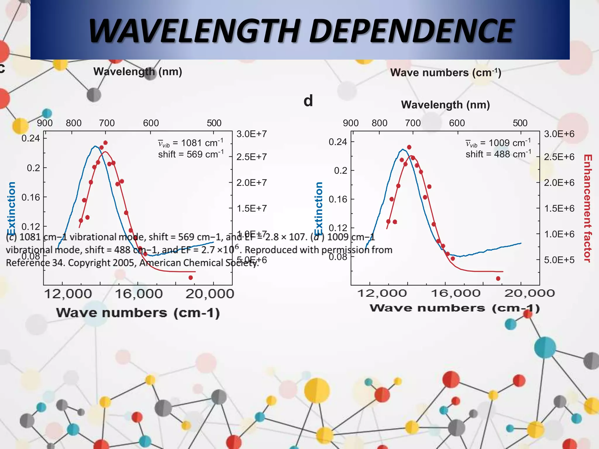 WAVELENGTH DEPENDENCE
c Wavelength (nm) Wave numbers (cm-1
)
d Wavelength (nm)
900
0.24
0.2
0.16
0.12
0.08
800 700 600 500
3.0E+7
2.5E+7
2.0E+7
1.5E+7
1.0E+7
5.0E+6
900
0.24
0.2
0.16
0.12
0.08
800 700 600 500
3.0E+6
2.5E+6
2.0E+6
1.5E+6
1.0E+6
5.0E+5
νvib = 1081 cm-1
shift = 569 cm-1
νvib = 1009 cm-1
shift = 488 cm-1
Enhancementfactor
Extinction
Extinction
 