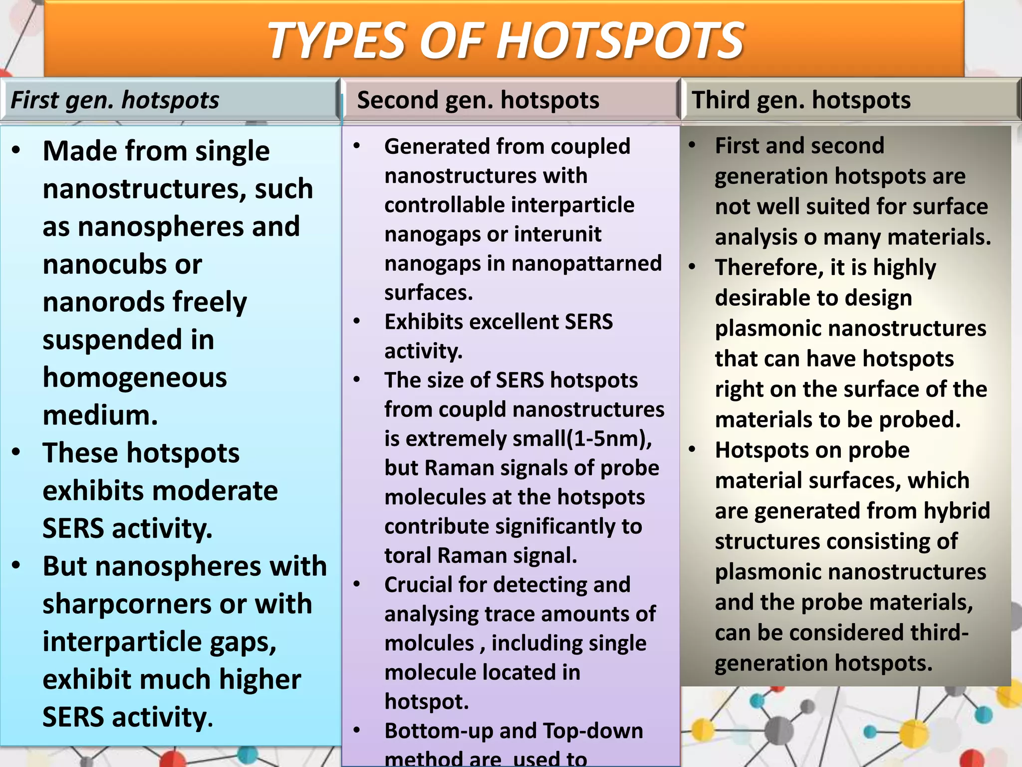 TYPES OF HOTSPOTS
First gen. hotspots Second gen. hotspots Third gen. hotspots
• Made from single
nanostructures, such
as nanospheres and
nanocubs or
nanorods freely
suspended in
homogeneous
medium.
• These hotspots
exhibits moderate
SERS activity.
• But nanospheres with
sharpcorners or with
interparticle gaps,
exhibit much higher
SERS activity.
• Generated from coupled
nanostructures with
controllable interparticle
nanogaps or interunit
nanogaps in nanopattarned
surfaces.
• Exhibits excellent SERS
activity.
• The size of SERS hotspots
from coupld nanostructures
is extremely small(1-5nm),
but Raman signals of probe
molecules at the hotspots
contribute significantly to
toral Raman signal.
• Crucial for detecting and
analysing trace amounts of
molcules , including single
molecule located in
hotspot.
• Bottom-up and Top-down
• First and second
generation hotspots are
not well suited for surface
analysis o many materials.
• Therefore, it is highly
desirable to design
plasmonic nanostructures
that can have hotspots
right on the surface of the
materials to be probed.
• Hotspots on probe
material surfaces, which
are generated from hybrid
structures consisting of
plasmonic nanostructures
and the probe materials,
can be considered third-
generation hotspots.
 