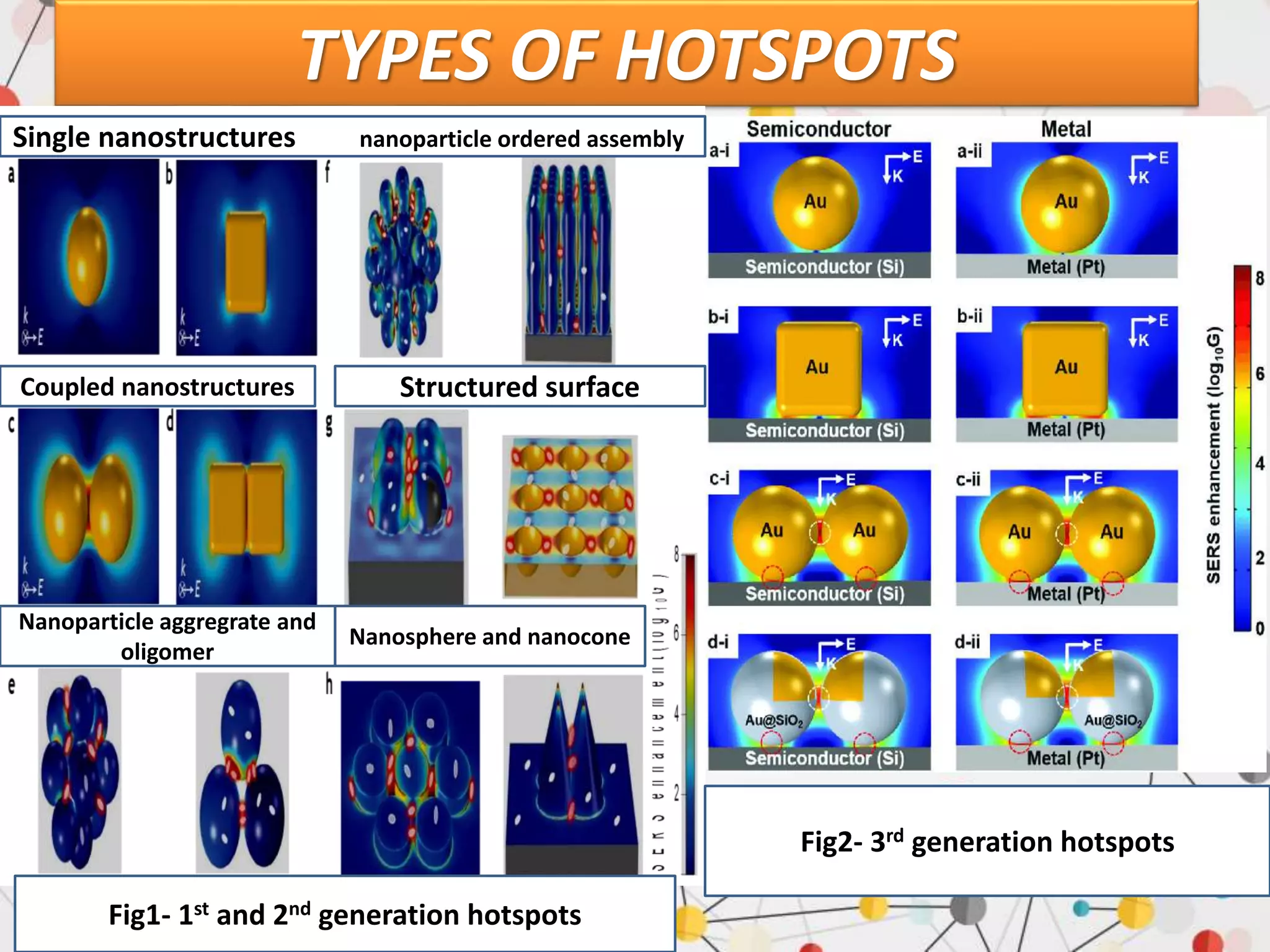 TYPES OF HOTSPOTS
Single nanostructures nanoparticle ordered assembly
Coupled nanostructures Structured surface
Nanoparticle aggregrate and
oligomer
Nanosphere and nanocone
Fig1- 1st and 2nd generation hotspots
Fig2- 3rd generation hotspots
 