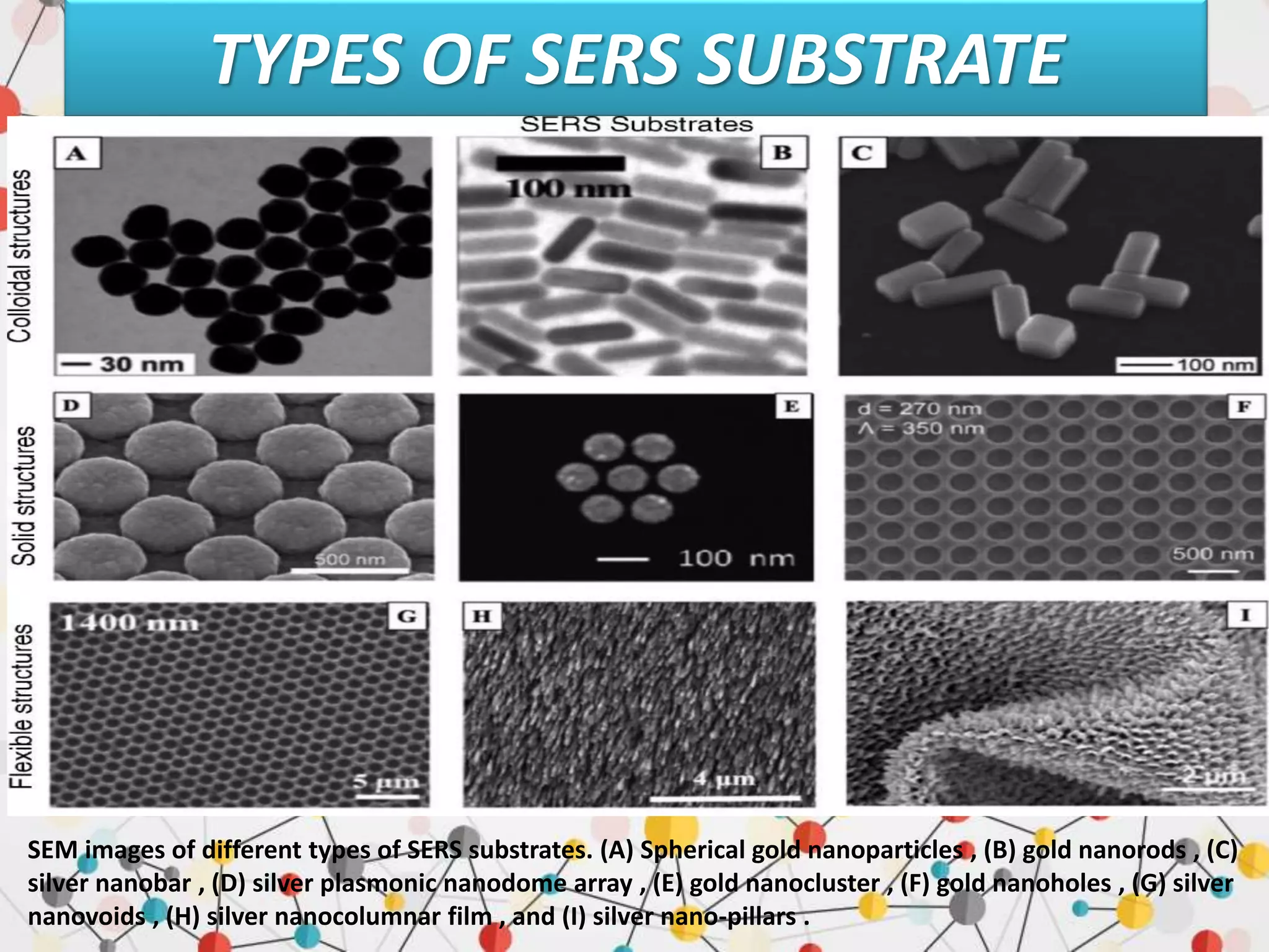 TYPES OF SERS SUBSTRATE
SEM images of different types of SERS substrates. (A) Spherical gold nanoparticles , (B) gold nanorods , (C)
silver nanobar , (D) silver plasmonic nanodome array , (E) gold nanocluster , (F) gold nanoholes , (G) silver
nanovoids , (H) silver nanocolumnar film , and (I) silver nano-pillars .
 