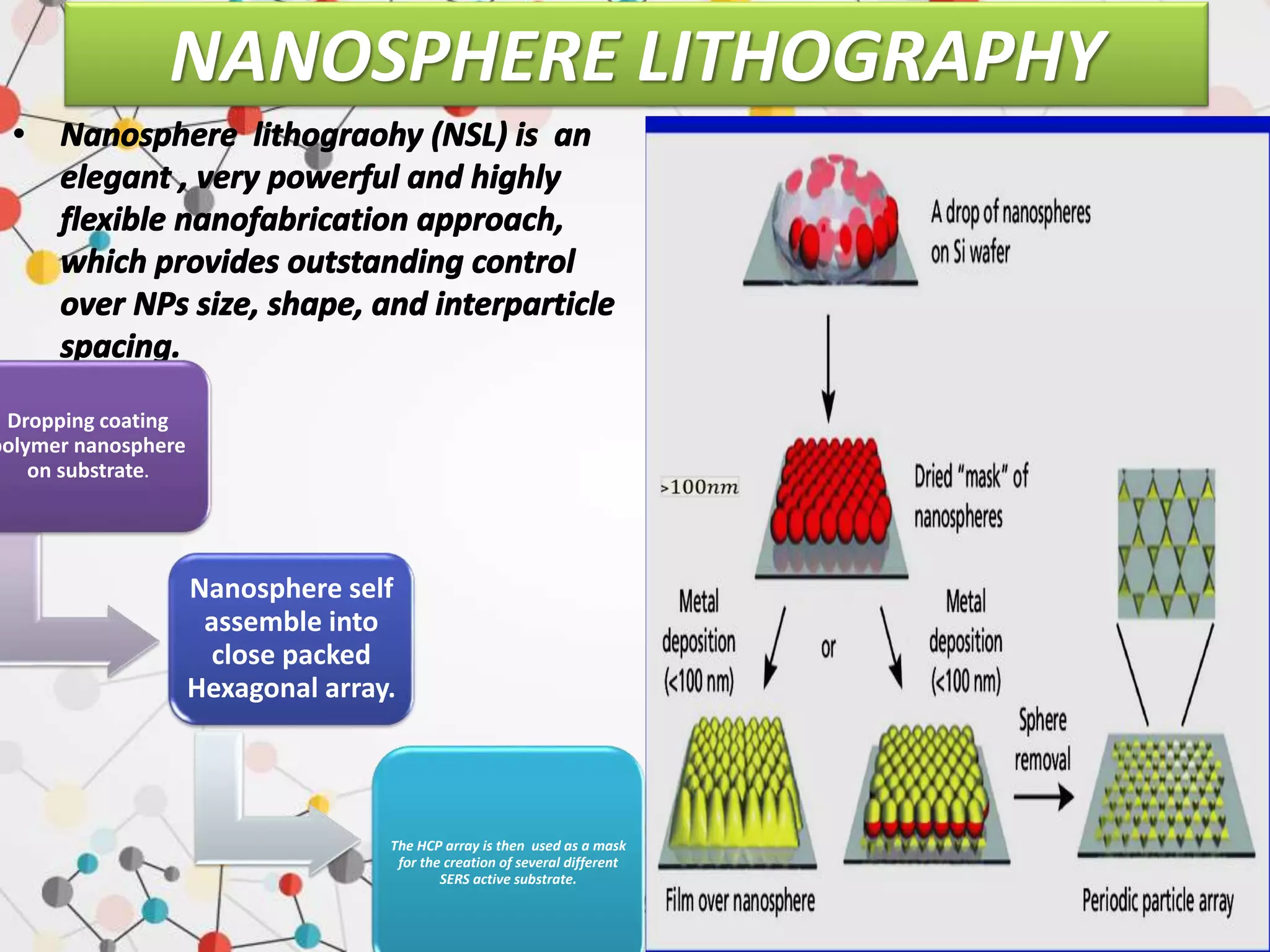NANOSPHERE LITHOGRAPHY
Dropping coating
polymer nanosphere
on substrate.
Nanosphere self
assemble into
close packed
Hexagonal array.
The HCP array is then used as a mask
for the creation of several different
SERS active substrate.
 