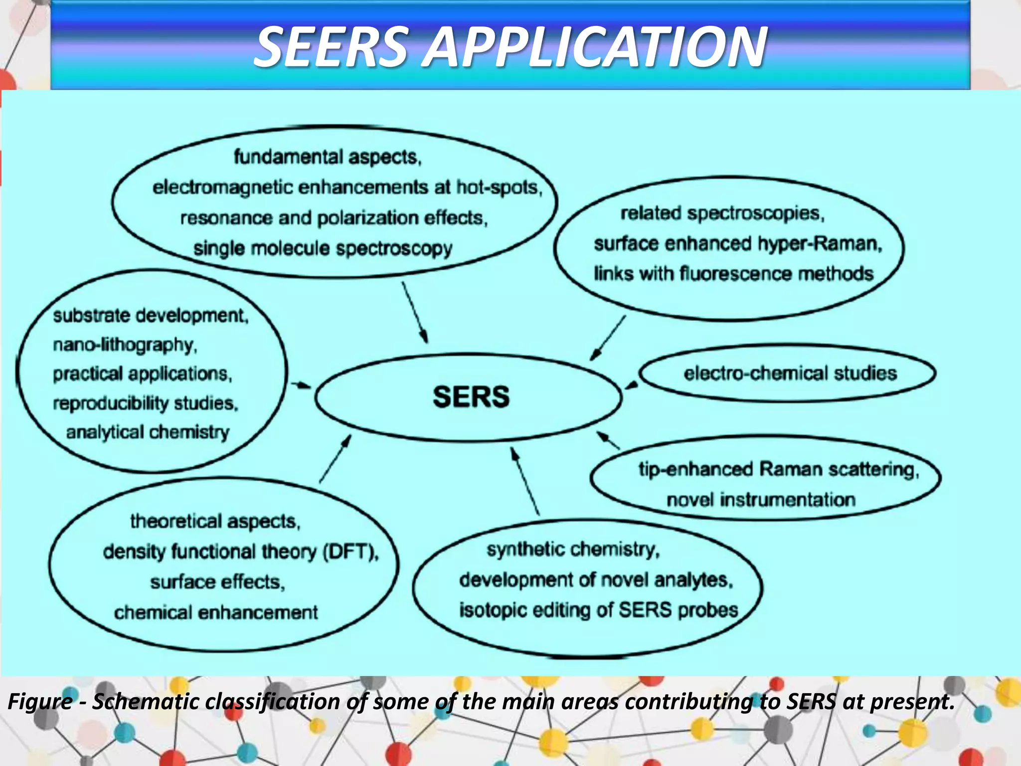SEERS APPLICATION
Figure - Schematic classification of some of the main areas contributing to SERS at present.
 