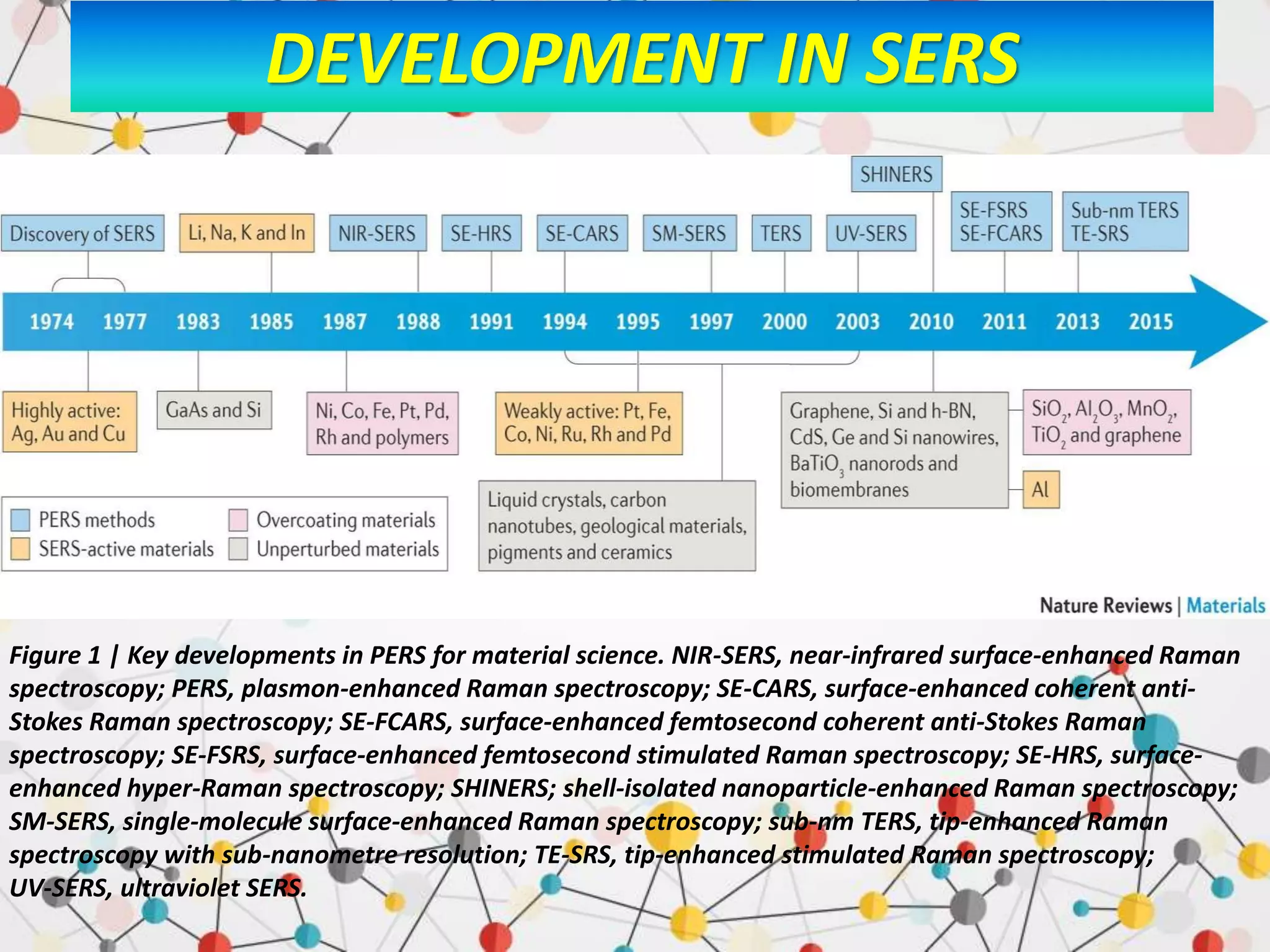 DEVELOPMENT IN SERS
Figure 1 | Key developments in PERS for material science. NIR-SERS, near-infrared surface-enhanced Raman
spectroscopy; PERS, plasmon-enhanced Raman spectroscopy; SE-CARS, surface-enhanced coherent anti-
Stokes Raman spectroscopy; SE-FCARS, surface-enhanced femtosecond coherent anti-Stokes Raman
spectroscopy; SE-FSRS, surface-enhanced femtosecond stimulated Raman spectroscopy; SE-HRS, surface-
enhanced hyper-Raman spectroscopy; SHINERS; shell-isolated nanoparticle-enhanced Raman spectroscopy;
SM-SERS, single-molecule surface-enhanced Raman spectroscopy; sub-nm TERS, tip-enhanced Raman
spectroscopy with sub-nanometre resolution; TE-SRS, tip-enhanced stimulated Raman spectroscopy;
UV-SERS, ultraviolet SERS.
 