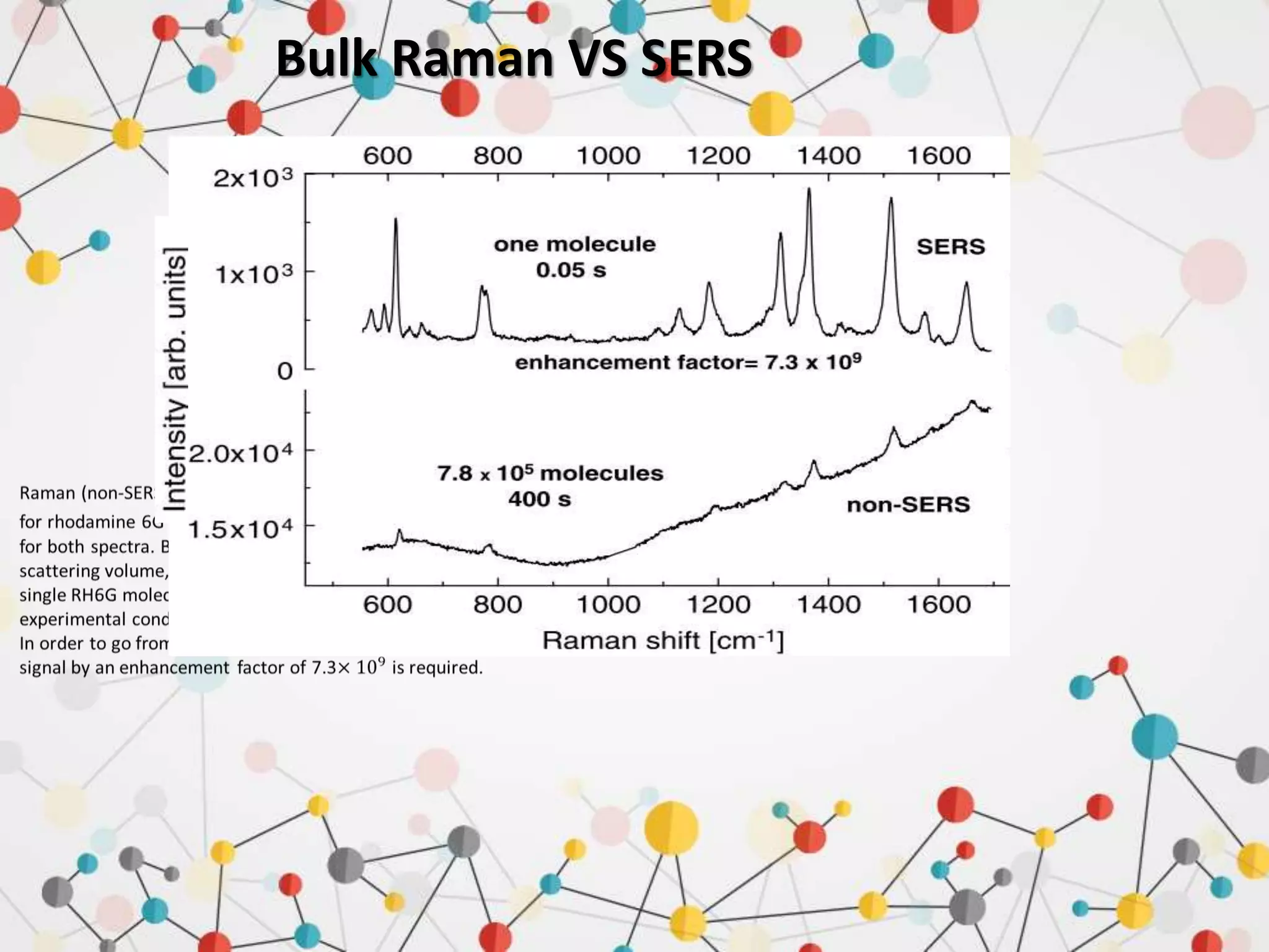 Bulk Raman VS SERS
 