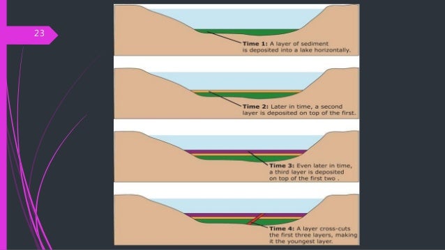 Groundwater absorption dating