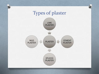 Types of plaster
PLASTER
LIME
PLASTER
CEMENT
PLASTER
STUCCO
PLASTER
MUD
PLASTER
 