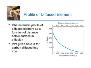  Characteristic profile of
diffused element as a
function of distance
below surface in
diffusion
 Plot given here is for
carbon diffused into
iron
Profile of Diffused Element
 