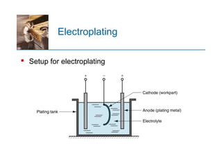  Setup for electroplating
Electroplating
 