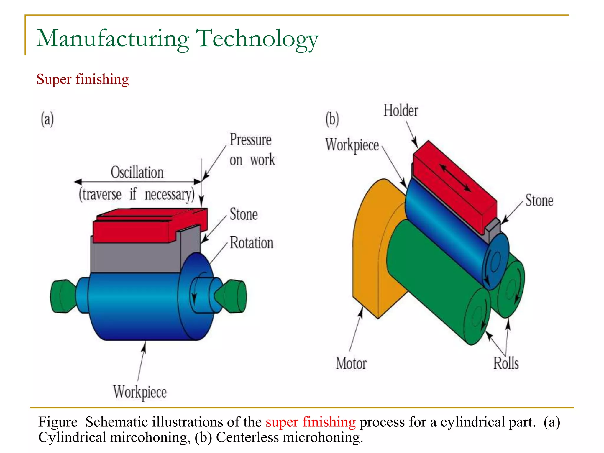Manufacturing Technology
Super finishing
Figure Schematic illustrations of the super finishing process for a cylindrical part. (a)
Cylindrical mircohoning, (b) Centerless microhoning.
 