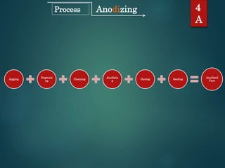 Anodizing 4
A
Process
Jigging
Degreasi
ng
Cleaning
Anodizin
g
Dyeing Sealing
Anodized
Part
 