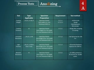 4
A
AnodizingProcess Tests
Test Type
Applicable
Specimen
Preparation
Requirement Test method
Coating
Weight
I, IB, IC, II, IIB, III Specimen Panels:
(min width 3 in, min
thickness 0.032 in)
3.7.1.1
3.7.2.1.1
- ASTM B 244
- Weigh
- Metallographic
Microscope
Coating
Thickness
III Specimen Panels:
(min length 3 in, min width
3 in, min thickness 0.032 in)
3.7.2.1 - Weigh after stripping
of coating
Corrosion
Resistance
I, IB, IC, II, IIB Specimen Panels:
(min length 10 in, min width
3 in, min thickness 0.032 in)
3.7.1.2 - Salt Spray test for 336
hrs
Light
Fastness
I, IB, IC, II, IIB for
Class 2 only
Specimen Panels:
(min length 10 in, min width
3 in, min thickness 0.032 in)
3.7.1.3 - Ultraviolet Radiation
exposure for 200 hrs
Abrasion
Resistance
III Specimen Panels:
(min length 4 in, min width
3 in, min thickness 0.063 in)
3.7.2.2 - CS 1000 g wheels at
70 rev/min for 10,000
cycles.
 