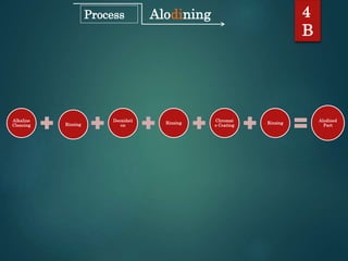 Alodining 4
B
Process
Alkaline
Cleaning Rinsing
Deoxidati
on
Rinsing
Chromat
e Coating
Rinsing
Alodined
Part
 