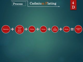 Cadmium Plating 4
D
Process
Degreasing
Cleaning
Soak
Electro
Ridoline
Pickling Rinsing
Cd
Plating
Process
Rinsing
Cd Plated
Part
 