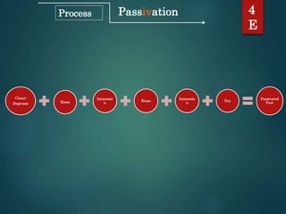 Passivation 4
E
Process
Clean/
Degrease Rinse
Immersio
n
Rinse
Immersio
n
Dry
Passivated
Part
 