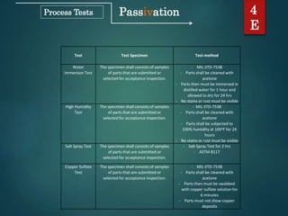 Passivation 4
E
Process Tests
Test Test Specimen Test method
Water
Immersion Test
The specimen shall consists of samples
of parts that are submitted or
selected for acceptance inspection.
- MIL-STD-753B
- Parts shall be cleaned with
acetone
- Parts then must be immersed in
distilled water for 1 hour and
allowed to dry for 24 hrs
- No stains or rust must be visible
High Humidity
Test
The specimen shall consists of samples
of parts that are submitted or
selected for acceptance inspection.
- MIL-STD-753B
- Parts shall be cleaned with
acetone
- Parts shall be subjected to
100% humidity at 100oF for 24
hours
- No stains or rust must be visible
Salt Spray Test The specimen shall consists of samples
of parts that are submitted or
selected for acceptance inspection.
- Salt Spray Test for 2 hrs
- ASTM B117
Copper Sulfate
Test
The specimen shall consists of samples
of parts that are submitted or
selected for acceptance inspection.
- MIL-STD-753B
- Parts shall be cleaned with
acetone
- Parts then must be swabbed
with copper sulfate solution for
6 minutes
- Parts must not show copper
deposits
 