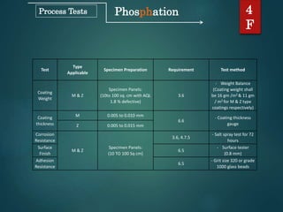 Phosphation 4
F
Process Tests
Test
Type
Applicable
Specimen Preparation Requirement Test method
Coating
Weight
M & Z
Specimen Panels:
(10to 100 sq. cm with AQL
1.8 % defective)
3.6
- Weight Balance
(Coating weight shall
be 16 gm /m2 & 11 gm
/ m2 for M & Z type
coatings respectively)
Coating
thickness
M 0.005 to 0.010 mm
6.6
- Coating thickness
gaugeZ 0.005 to 0.015 mm
Corrosion
Resistance
M & Z
Specimen Panels:
(10 TO 100 Sq cm)
3.6, 4.7.5
- Salt spray test for 72
hours
Surface
Finish
6.5
- Surface tester
(0.8 mm)
Adhesion
Resistance
6.5
- Grit size 320 or grade
1000 glass beads
 