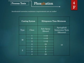 Phosphation 4
F
Process Tests
Coating System E24xposure Time Minimum
Type Class
Salt Spray
(Hours)
Springfield
Immersion Tests
(Minutes)
M
1 1-1/2
10
2 1-1/2
3 1-1/2
4 24
Z
1 2
2 2
3 2
4 24
Accelerated corrosion resistance requirements are as under:
 