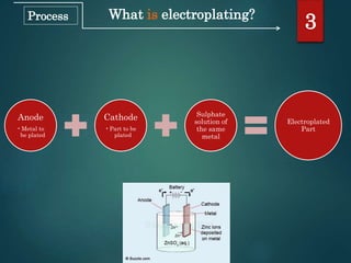 What is electroplating?
3Process
Anode
•Metal to
be plated
Cathode
•Part to be
plated
Sulphate
solution of
the same
metal
Electroplated
Part
 