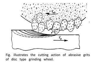 Fig. illustrates the cutting action of abrasive grits
of disc type grinding wheel.
 