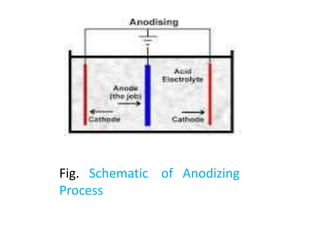 Fig. Schematic of Anodizing
Process
 