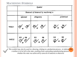 MACHINING SYMBOLS
This symbol may also be used in a drawing, relating to a production process , to indicate that
a surface is to be left in the state ,resulting from a preceding manufacturing process,
whether this state was achieved by removal of material or otherwise
 