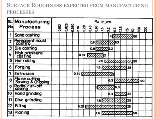 SURFACE ROUGHNESS EXPECTED FROM MANUFACTURING
PROCESSES
 