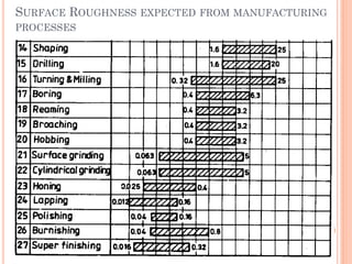 SURFACE ROUGHNESS EXPECTED FROM MANUFACTURING
PROCESSES
 