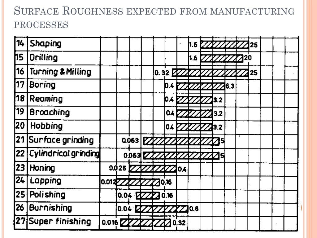 Surface finish measurement naman m dave