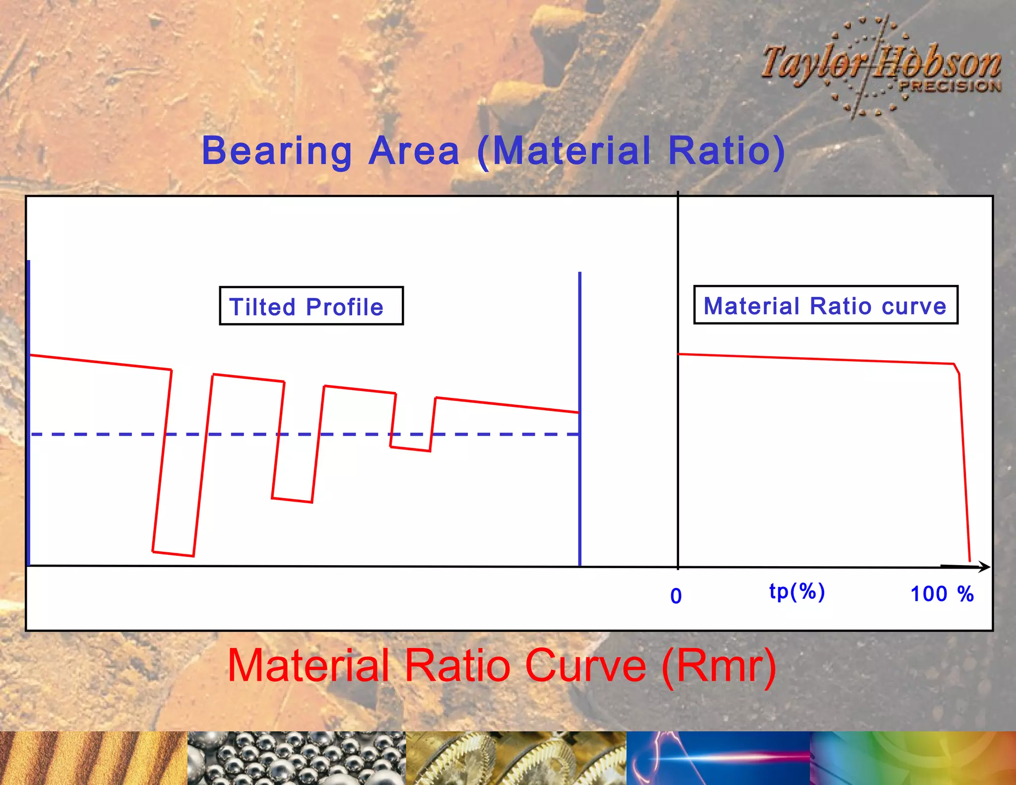 Bearing Area (Material Ratio)

Material Ratio curve

Tilted Profile

0

tp(%)

Material Ratio Curve (Rmr)

100 %

 