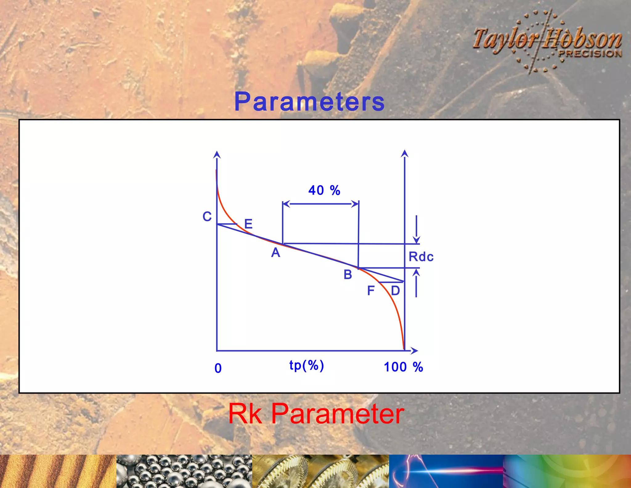 Parameters

40 %
C

E
A

Rdc
B

0

tp(%)

F

D

100 %

Rk Parameter

 