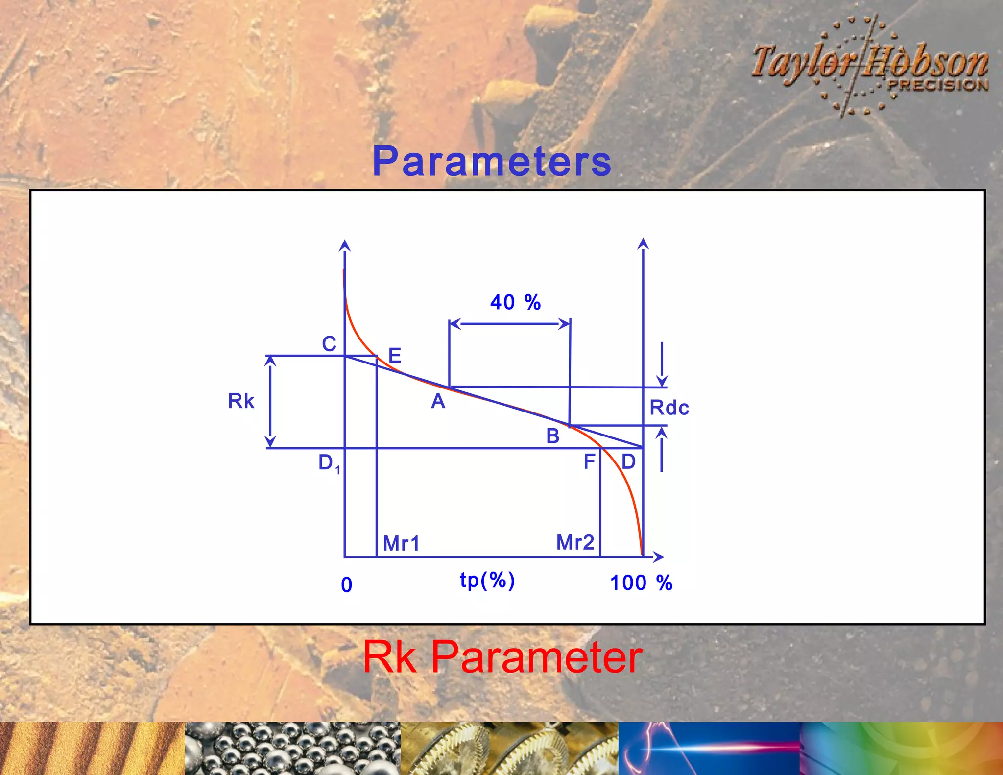Parameters

40 %
C

E

Rk

A

Rdc
B

D1

D

Mr2

Mr1
0

F

tp(%)

100 %

Rk Parameter

 