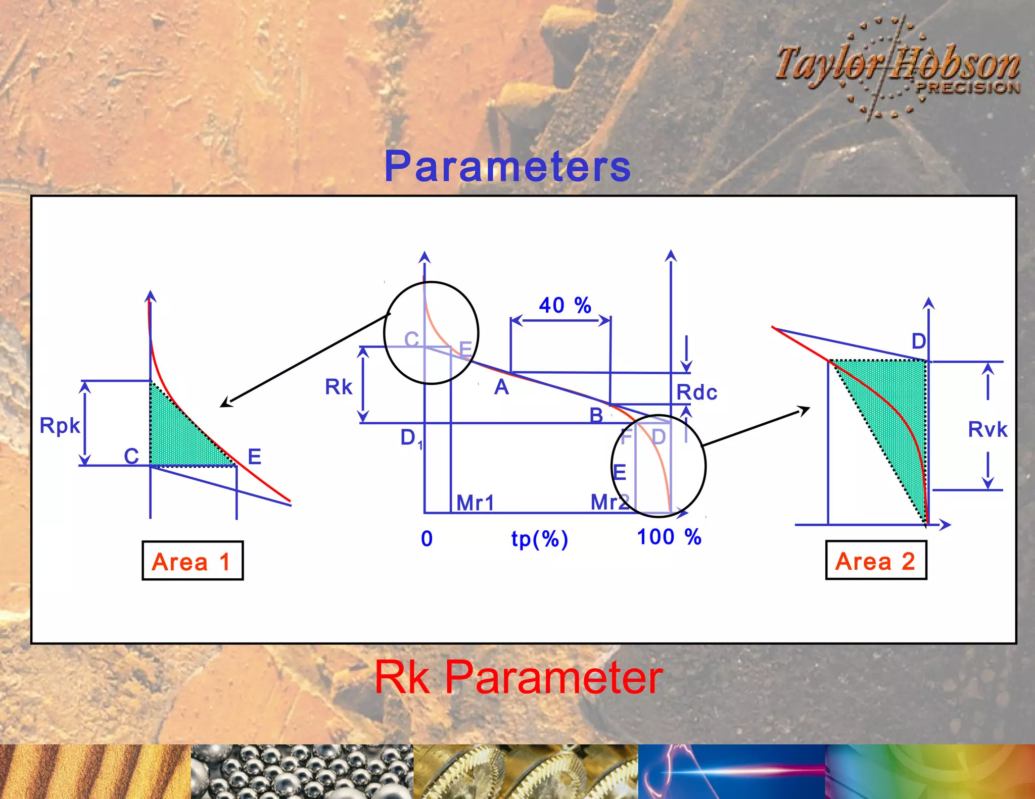 Parameters
40 %
C
Rk
Rpk
C

E

D

E
A
B

D1

Area 1

Rvk

F D

E
Mr2

Mr1
0

Rdc

tp(%)

100 %

Rk Parameter

Area 2

 