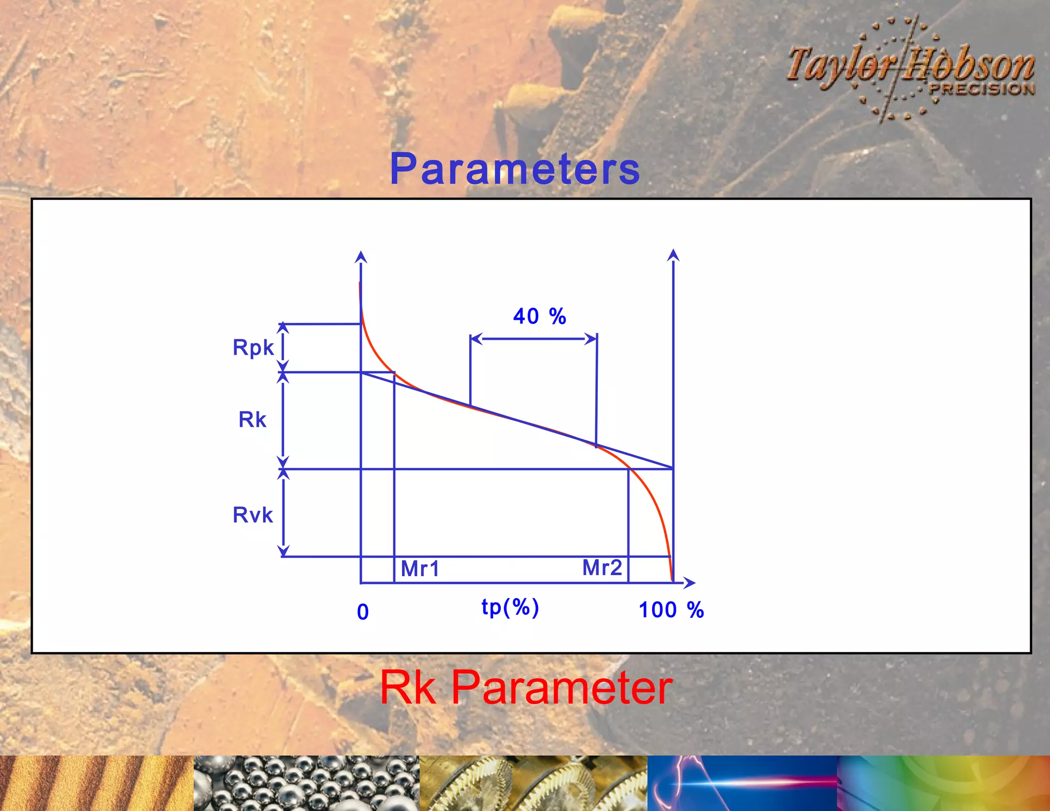 Parameters

40 %
Rpk
Rk

Rvk
Mr2

Mr1
0

tp(%)

100 %

Rk Parameter

 