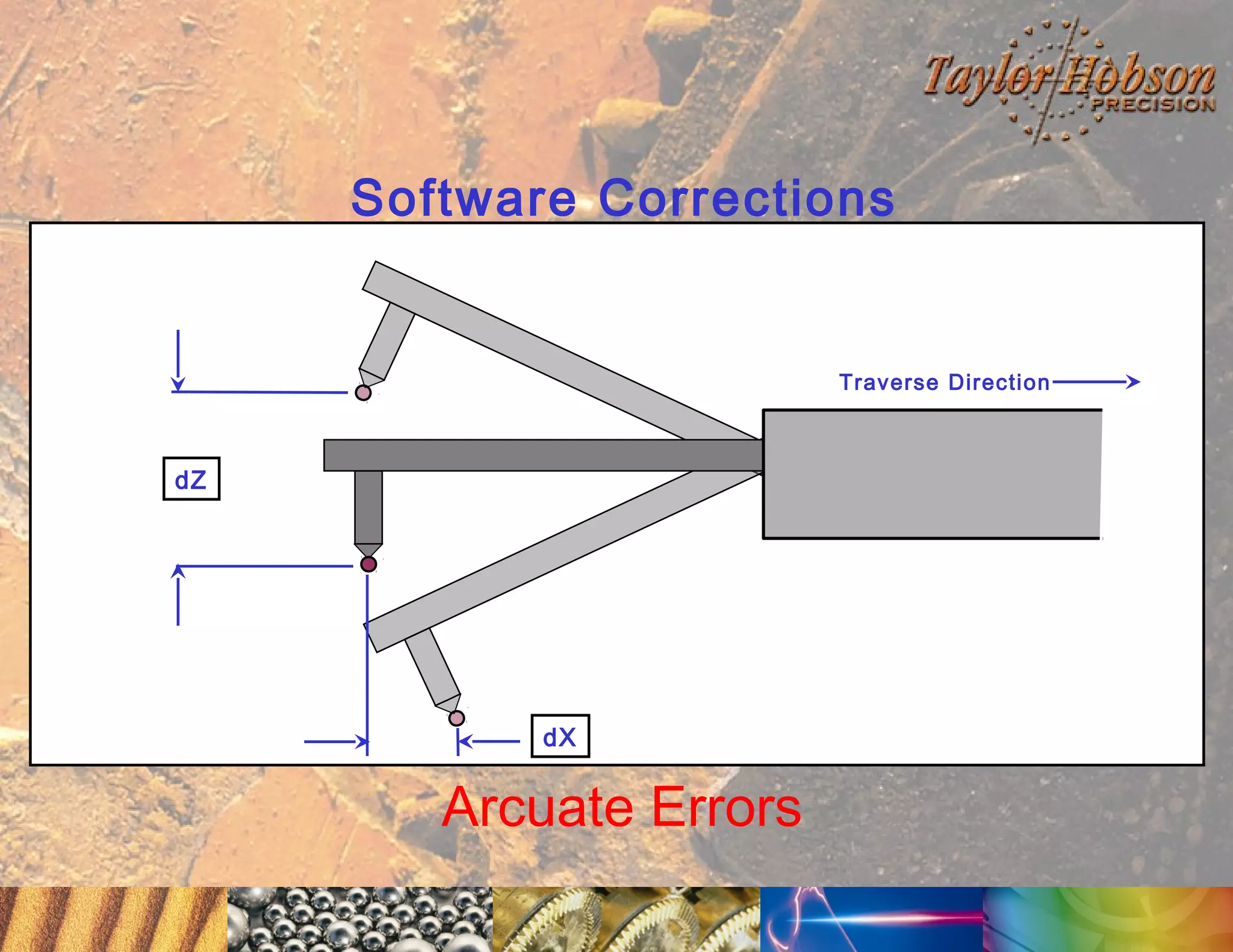 Software Corrections

Traverse Direction

dZ

dX

Arcuate Errors

 