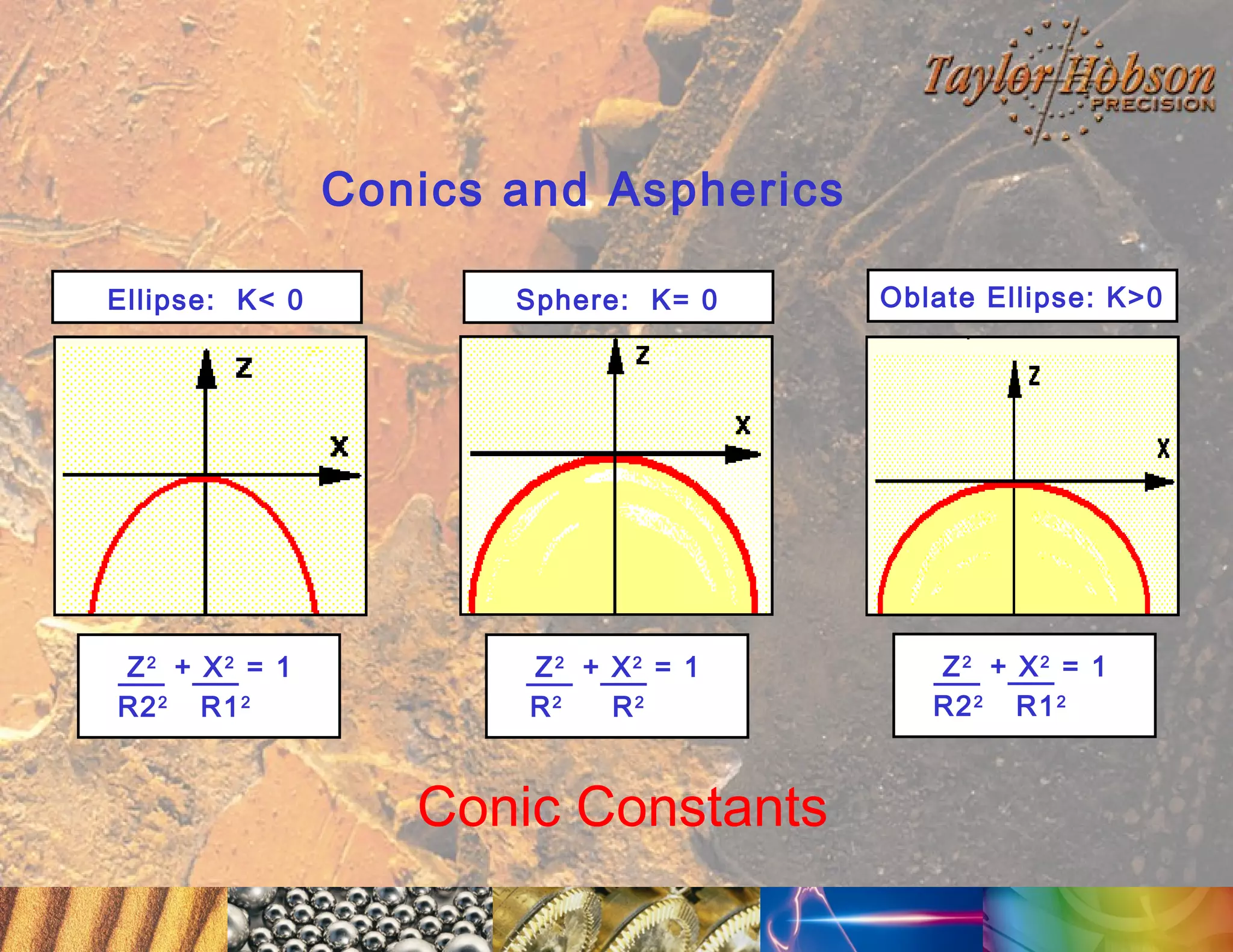 Conics and Aspherics
Ellipse: K< 0

Sphere: K= 0

Oblate Ellipse: K>0

Z2 + X2 = 1
R2 2 R1 2

Z2 + X2 = 1
R2
R2

Z2 + X2 = 1
R2 2 R1 2

Conic Constants

 