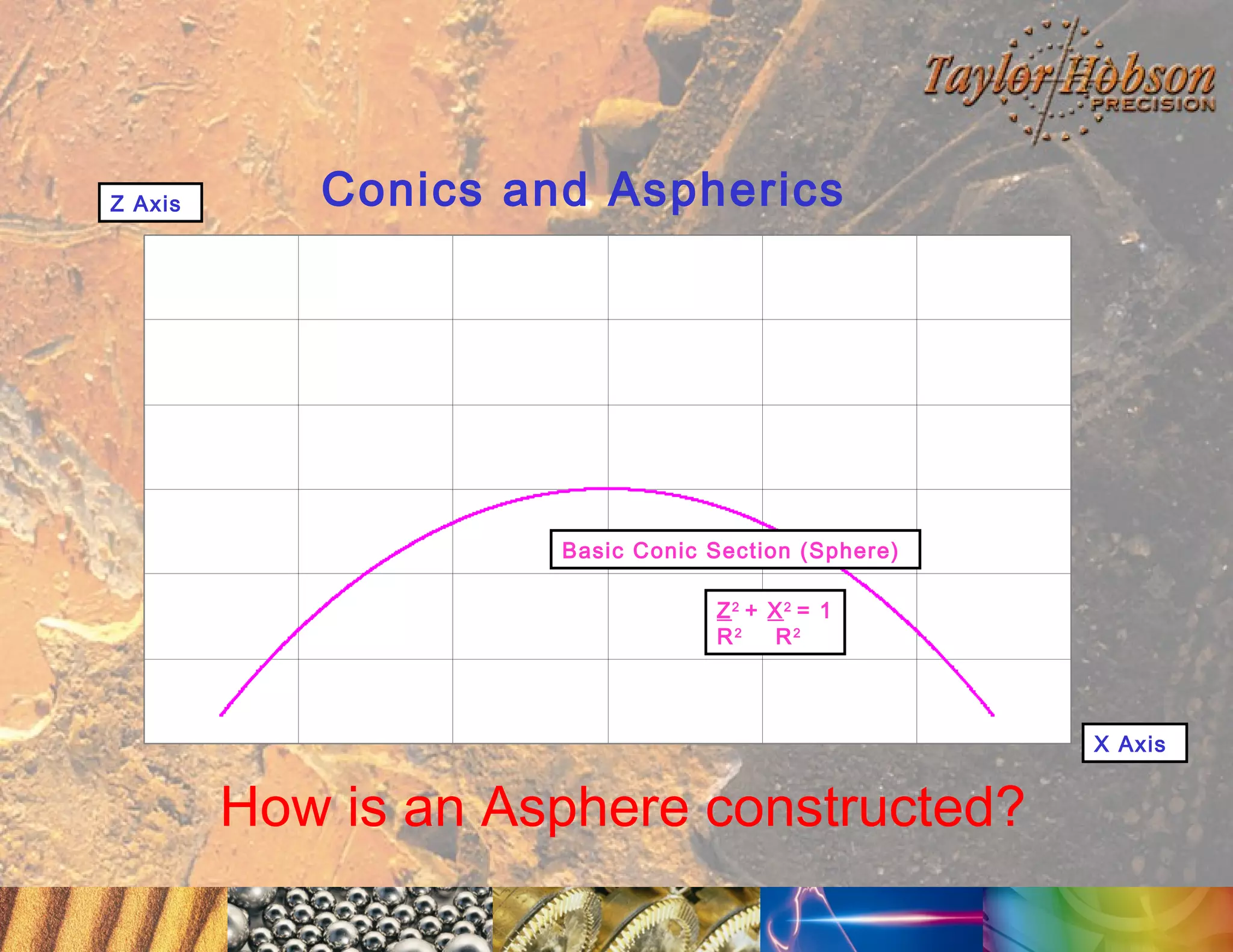 Z Axis

Conics and Aspherics

Basic Conic Section (Sphere)
Z2 + X2 = 1
R2
R2

X Axis

How is an Asphere constructed?

 