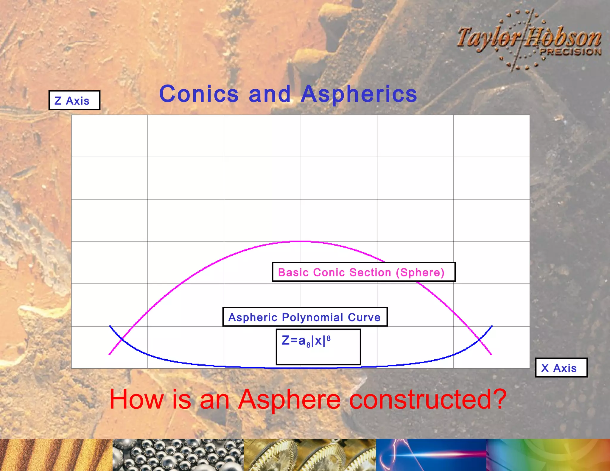 Z Axis

Conics and Aspherics

Basic Conic Section (Sphere)

Aspheric Polynomial Curve

Z=a 8 |x| 8
X Axis

How is an Asphere constructed?

 