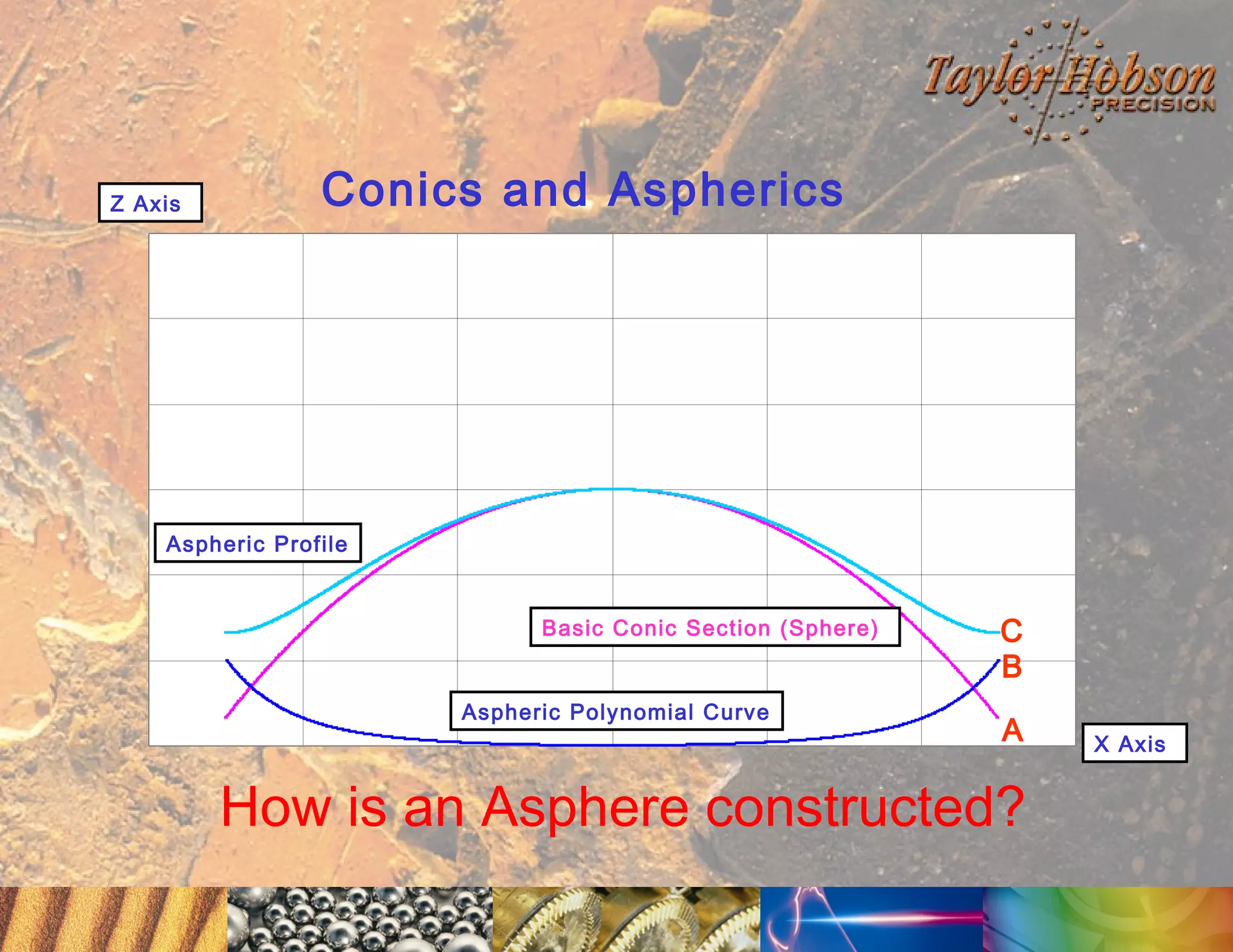 Z Axis

Conics and Aspherics

Aspheric Profile

Basic Conic Section (Sphere)

Aspheric Polynomial Curve

C
B
A

How is an Asphere constructed?

X Axis

 
