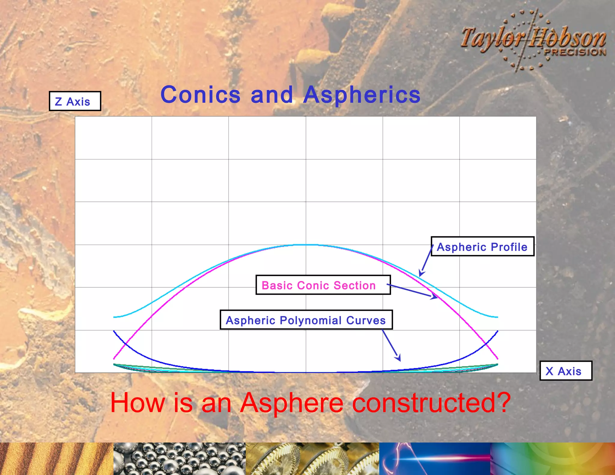 Z Axis

Conics and Aspherics
Aspheric Profile

Aspheric Profile
Basic Conic Section (Sphere)
Basic Conic Section

C
B

Aspheric Polynomial Curves
Aspheric Polynomial Curve

A
X Axis

How is an Asphere constructed?

 