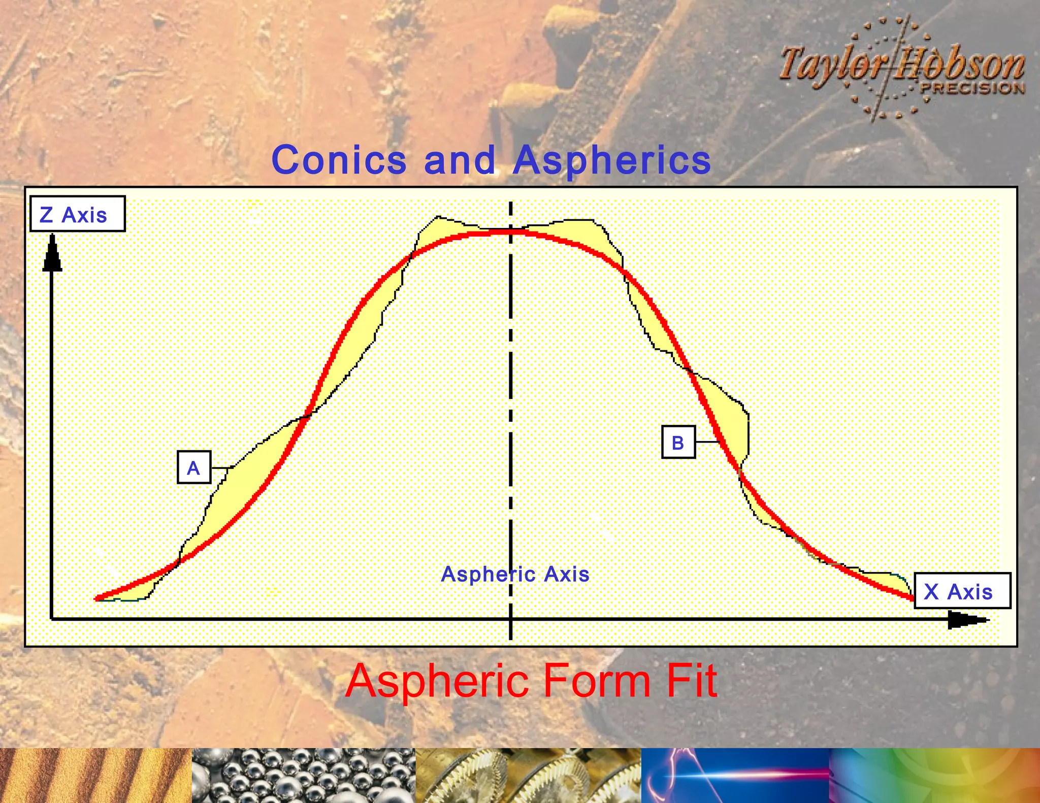 Conics and Aspherics
Z Axis

B
A

Aspheric Axis

Aspheric Form Fit

X Axis

 