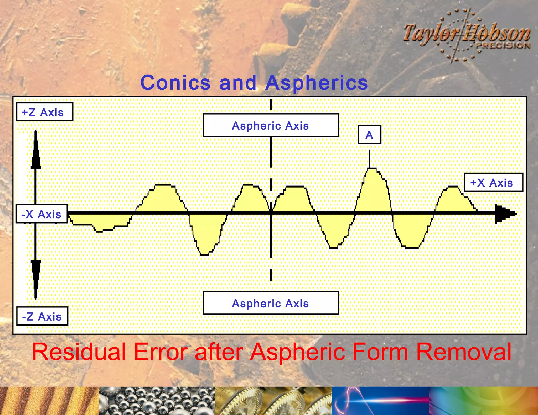 Conics and Aspherics
+Z Axis

Aspheric Axis

A

+X Axis
-X Axis

-Z Axis

Aspheric Axis

Residual Error after Aspheric Form Removal

 