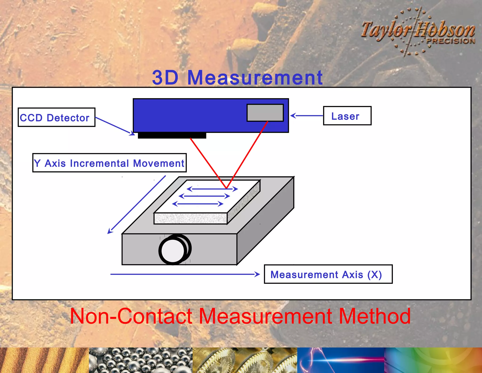 3D Measurement
CCD Detector

Laser

Y Axis Incremental Movement

Measurement Axis (X)

Non-Contact Measurement Method

 