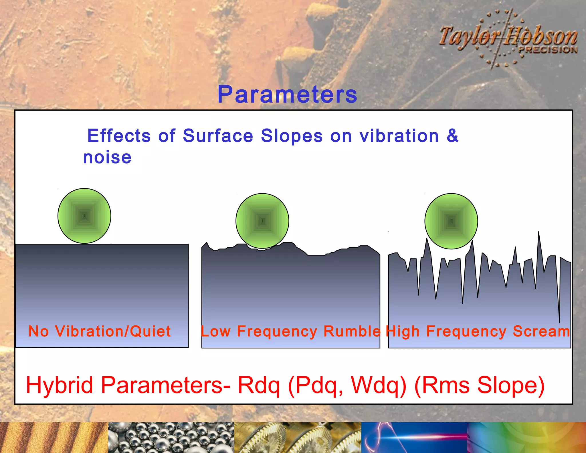Parameters
Effects of Surface Slopes on vibration &
noise

No Vibration/Quiet

Low Frequency Rumble High Frequency Scream

Hybrid Parameters- Rdq (Pdq, Wdq) (Rms Slope)

 