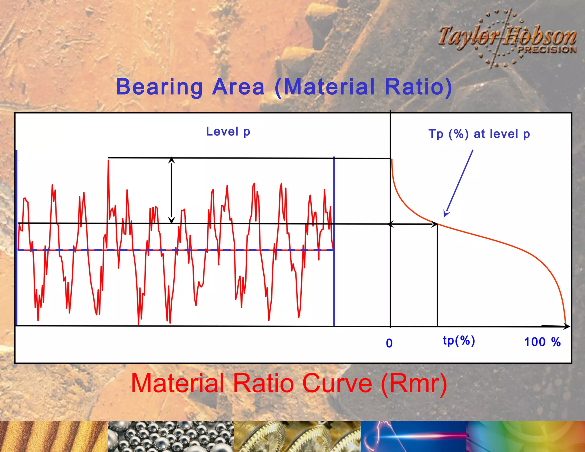 Bearing Area (Material Ratio)
Level p

Tp (%) at level p

0

tp(%)

Material Ratio Curve (Rmr)

100 %

 