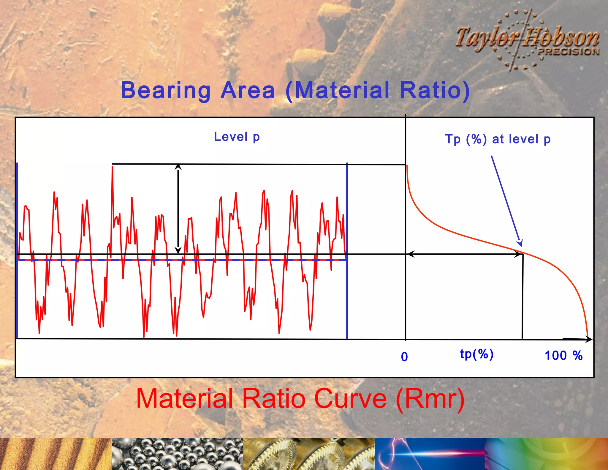 Bearing Area (Material Ratio)
Level p

Tp (%) at level p

0

tp(%)

Material Ratio Curve (Rmr)

100 %

 