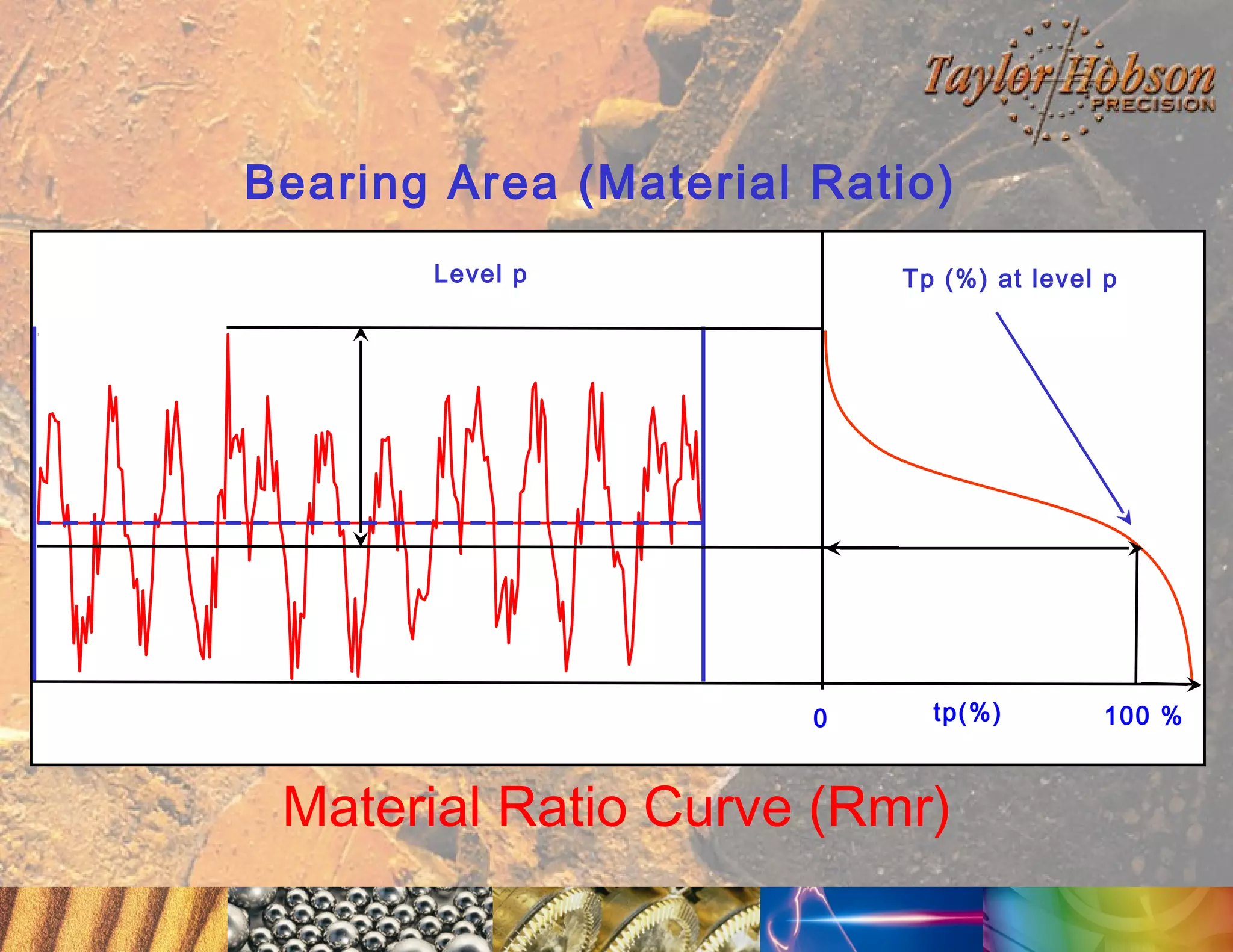 Bearing Area (Material Ratio)
Level p

Tp (%) at level p

0

tp(%)

Material Ratio Curve (Rmr)

100 %

 